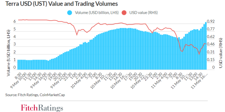 A weekend Top 5: Crypto contagion, supply chain resilience, mortgage interest rate caps & more