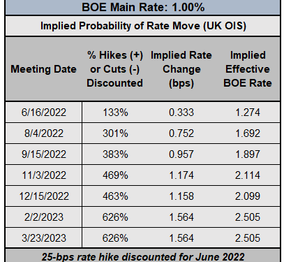 BOE & ECB Interest Rate Expectations Update