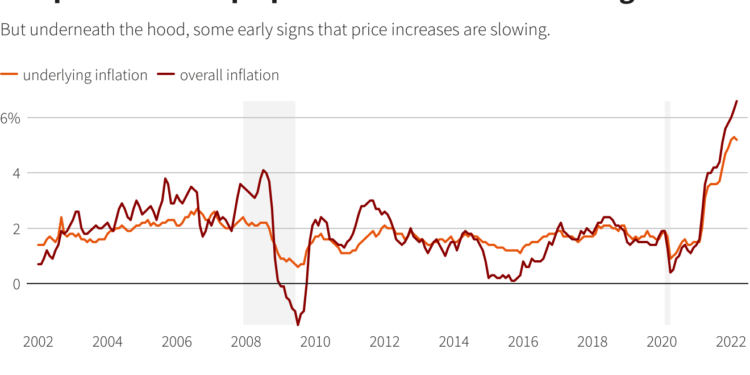 Big Fed rate hikes ahead, amid early signs hot inflation is peaking