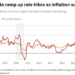 Big Fed rate hikes ahead, amid early signs hot inflation is peaking