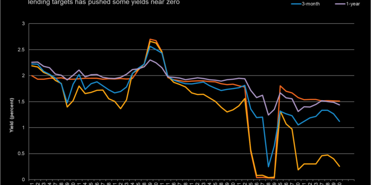 China bill yields plunge as banks ‘window dress’ loan books