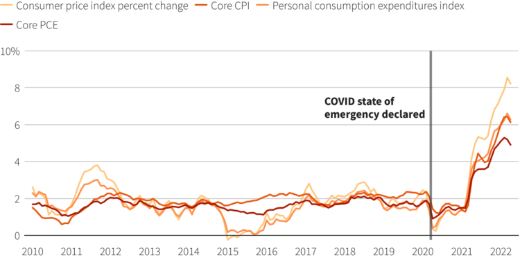 Cooling U.S. inflation builds case for September slowdown in Fed rate hikes