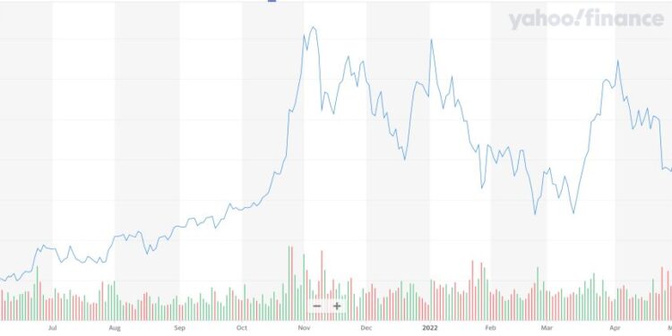 Elon Musk is looking to finance Twitter acquisition without loans backed by Tesla shares as price falls