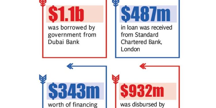 Foreign loans soar to $10.4b in Jul-Dec