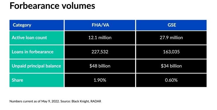 Higher interest rates, valuations limit loan modification benefits