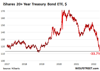 Holy-Moly Mortgage Rates Hit 5.64%, 10-Year Treasury Yield 3.12%, Long-Term Treasury Bond Fund Gets Massacred