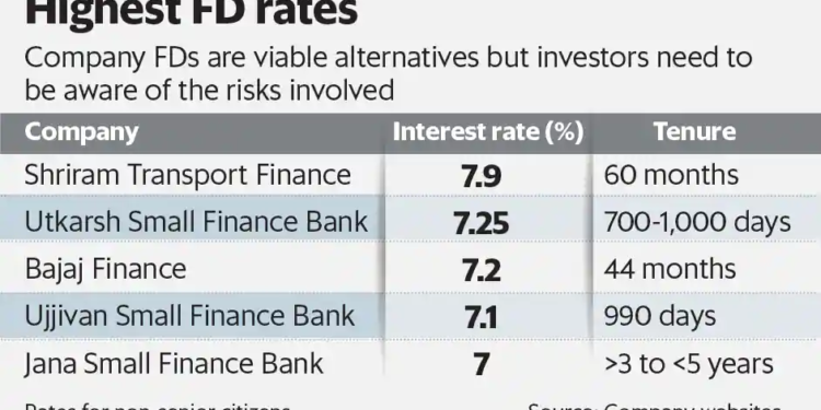 Interest Rates On Fds Rise But Who Is Paying More?