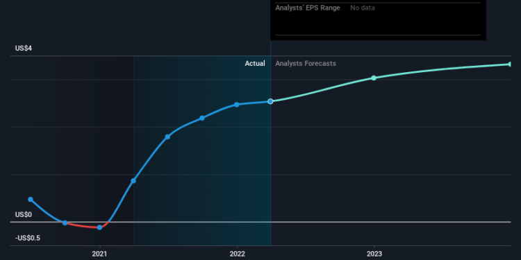 Investors in Brookfield Asset Management (TSE:BAM.A) have made a favorable return of 96% over the past five years