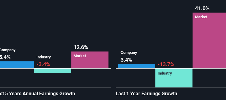 Is Weakness In SBI Life Insurance Company Limited (NSE:SBILIFE) Stock A Sign That The Market Could be Wrong Given Its Strong Financial Prospects?