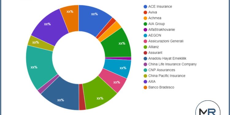 Life Insurance Market Major Strategies Adopted By Leading Market Companies – Guam Buildup News
