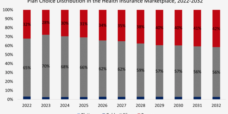 Medicare at 60: Playing Musical Chairs with Sources of Coverage