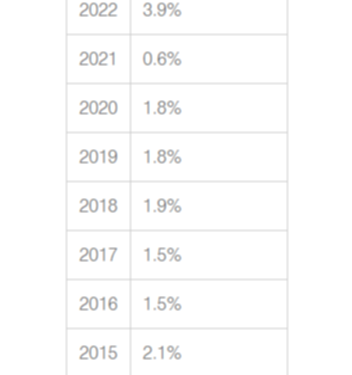 Millions of Aussies with student debt face ‘stressful’ hike within days