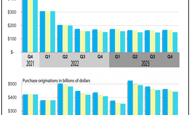 Mortgage Boom Is Over, MBA Drops Originations Forecasts Again