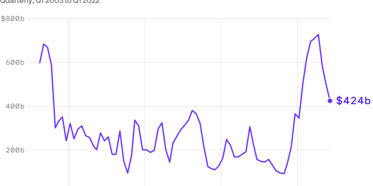 Mortgage refinancing declines as rates rise