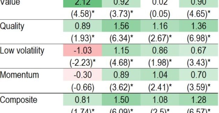 Multi-factor equity strategies that outperform when rates rise: what’s inside?