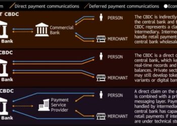 Nine in 10 Central Banks Exploring Own Digital Money, BIS Says
