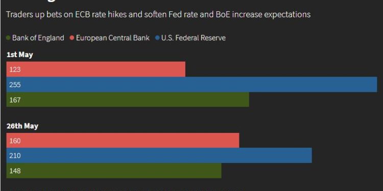 Peak interest rates may be lower than expected as growth slowdown looms