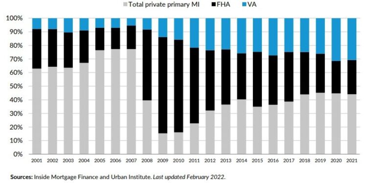Polly Integrated With All 6 Primary Mortgage Insurers