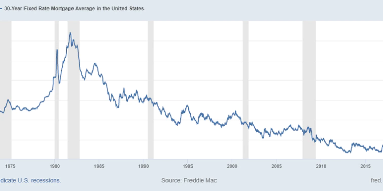Rising mortgage interest rates preventing first-time buyers to qualify for loan