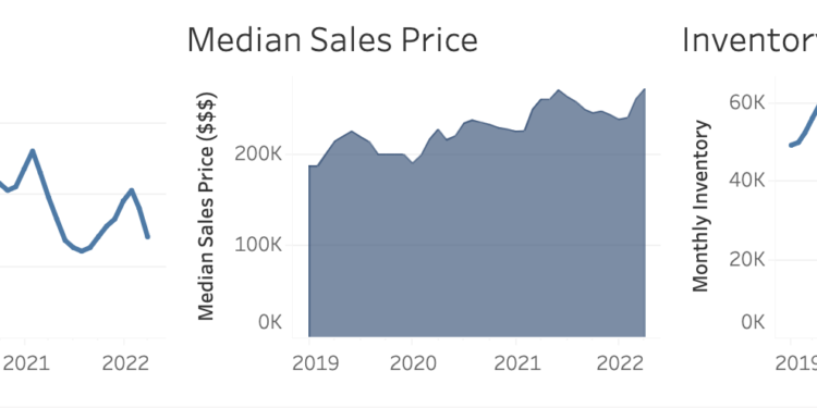 Statewide demand remains strong despite interest rate hikes
