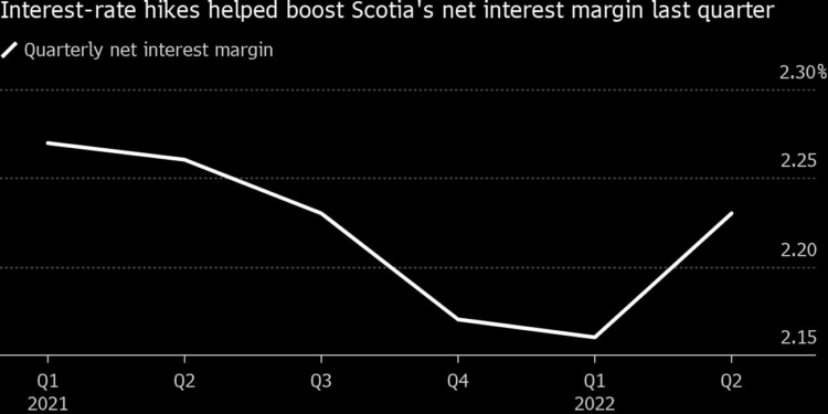 Surge in business loans propels profit at BMO, Scotiabank