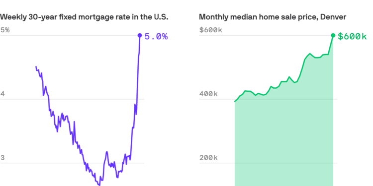 Surging mortgage rates make home buying more expensive in Denver