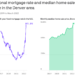 Surging mortgage rates make home buying more expensive in Denver