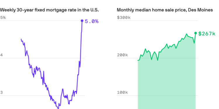 Surging mortgage rates make home buying more expensive in Des Moines