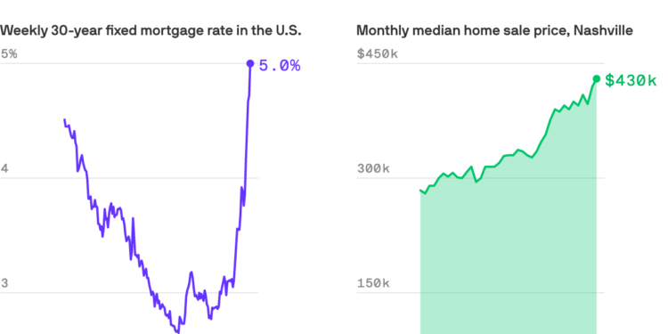 Surging mortgage rates make home buying more expensive in Nashville