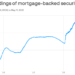 The Fed’s $2.7 trillion mortgage problem