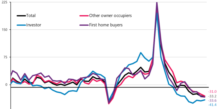 The number of mortgages issued plummeted in April to among the lowest numbers ever issued