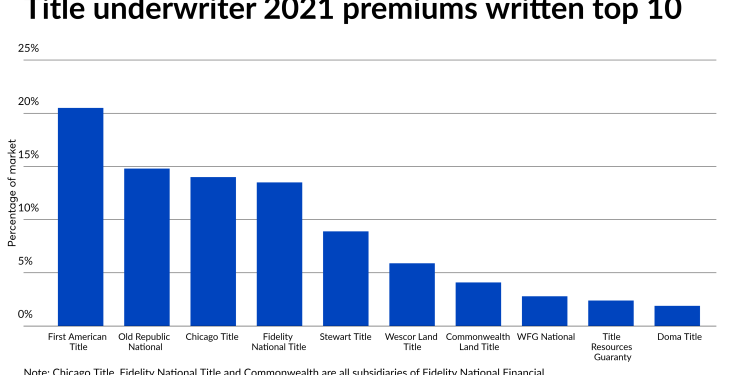 Title premium volume increases 36% in 2021