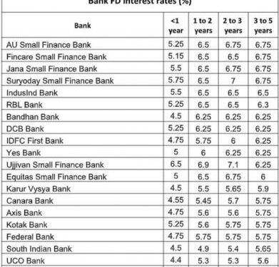 Top 20 banks offering highest interest rates on FDs – Compare interest rates now