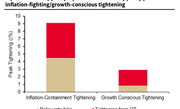 US Interest Rate Could be Hiked to 9.25% if Soft Landing Not Possible: SocGen
