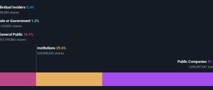 While institutions own 30% of HDFC Life Insurance Company Limited (NSE:HDFCLIFE), public companies are its largest shareholders with 52% ownership