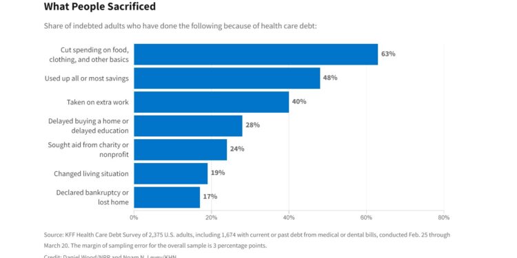 100 million people in America are saddled with health care debt