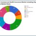Commercial Health Insurance Market Foresight By 2031 – Designer Women