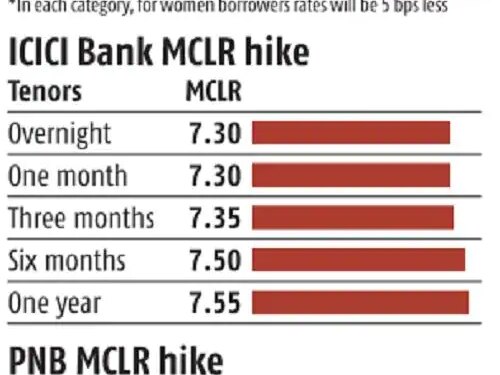 EMIs to hurt more as PNB, ICICI Bank, HDFC hike interest rates
