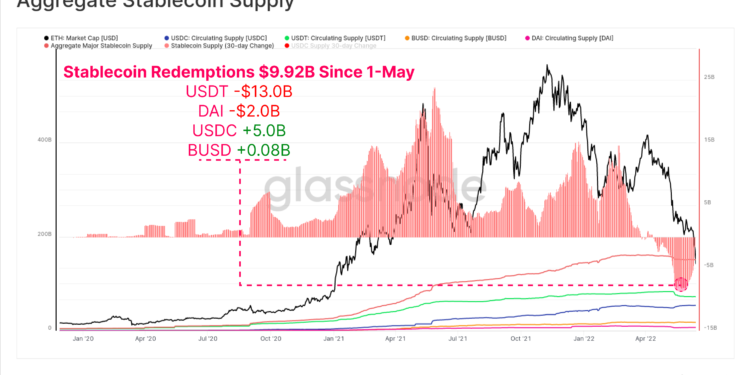Glassnode Says One Crypto Asset Class Is Gaining Massive Popularity Amid Huge Ethereum (ETH) Unrealized Losses