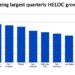 HELOC boom intensifies as refinances tank