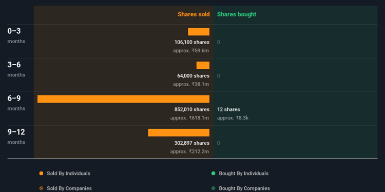 Have Insiders Sold HDFC Life Insurance Company Limited (NSE:HDFCLIFE) Shares Recently?