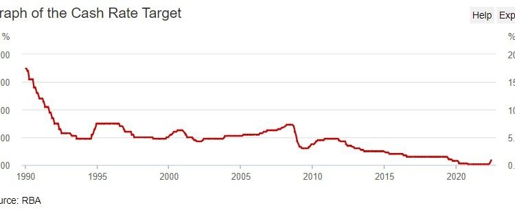 Higher & faster interest rate rises are coming from the Reserve Bank of Australia