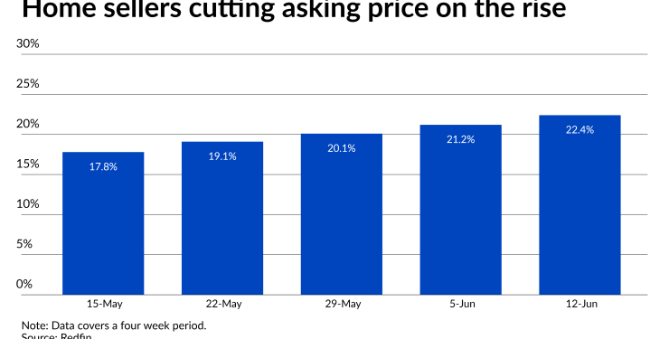 Home sellers are cutting prices in record numbers: Redfin