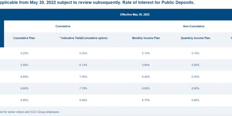 ICICI HFC offers up to 7.25% interest rate on AAA rated fixed deposit