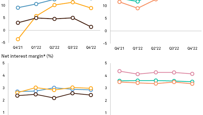 Indian banks’ profits set to grow more as rates rise, nonperforming loans fall