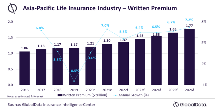 Life insurance industry in Asia-Pacific records highest growth of 7% over last five years in 2021, finds GlobalData