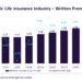 Life insurance industry in Asia-Pacific records highest growth of 7% over last five years in 2021, finds GlobalData