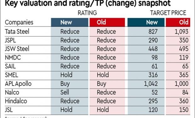 Metals: Asset valuations are seeing recalibration