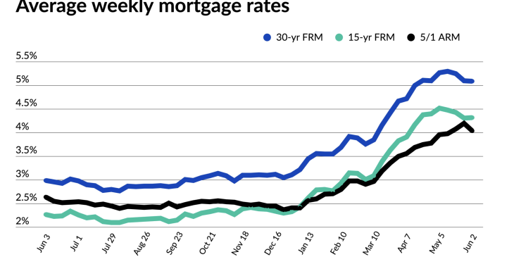 Mortgage rates flatten amid talk of economic slowdown