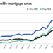 Mortgage rates flatten amid talk of economic slowdown